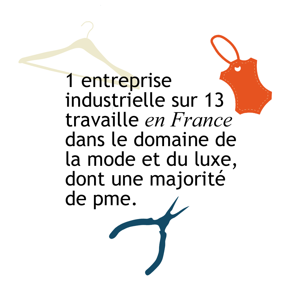 1 entreprise industrielle sur 13 travaille en France dans le domaine de la mode et du luxe, dont une majorité de PME.